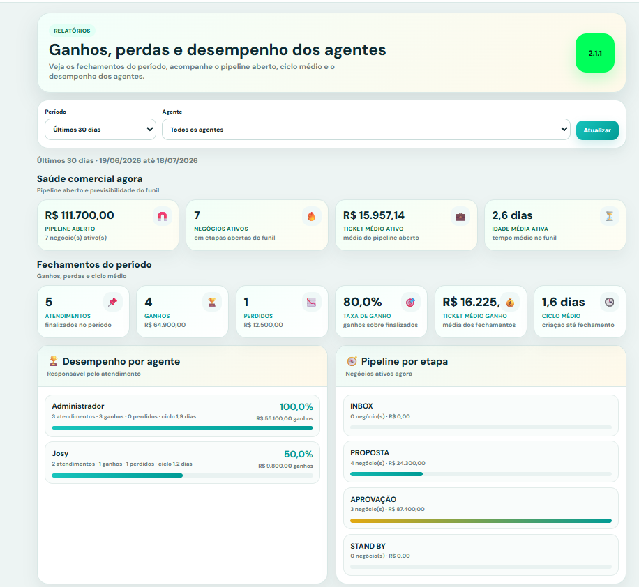 Dashboard de resultados do Graxa CRM