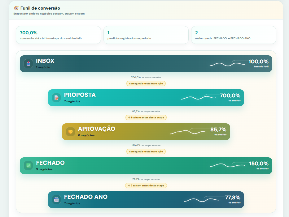 Funil de conversao do Graxa CRM